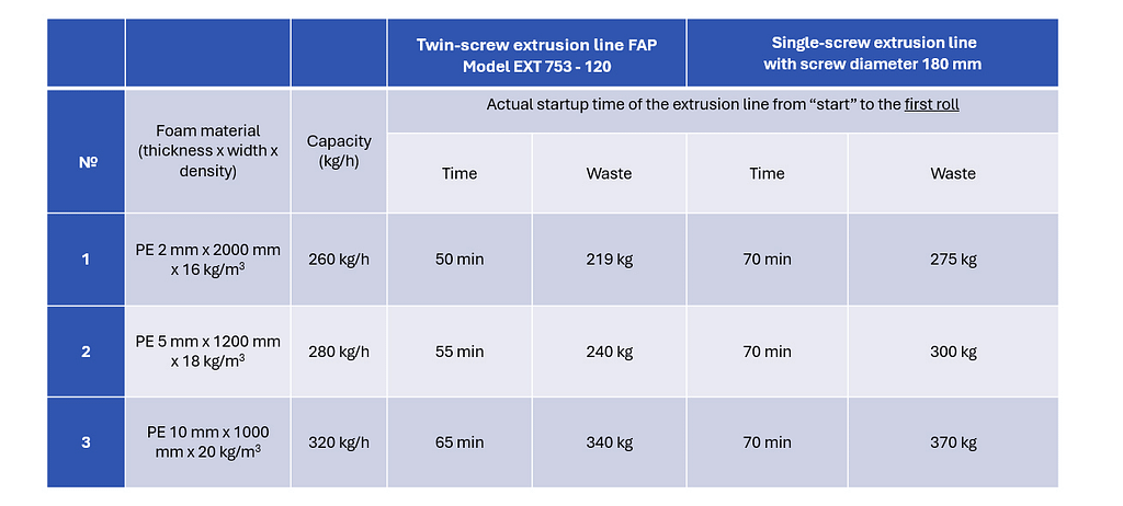 Foam extrusion line by FAP for production of polyethylene foam and polypropylene foam